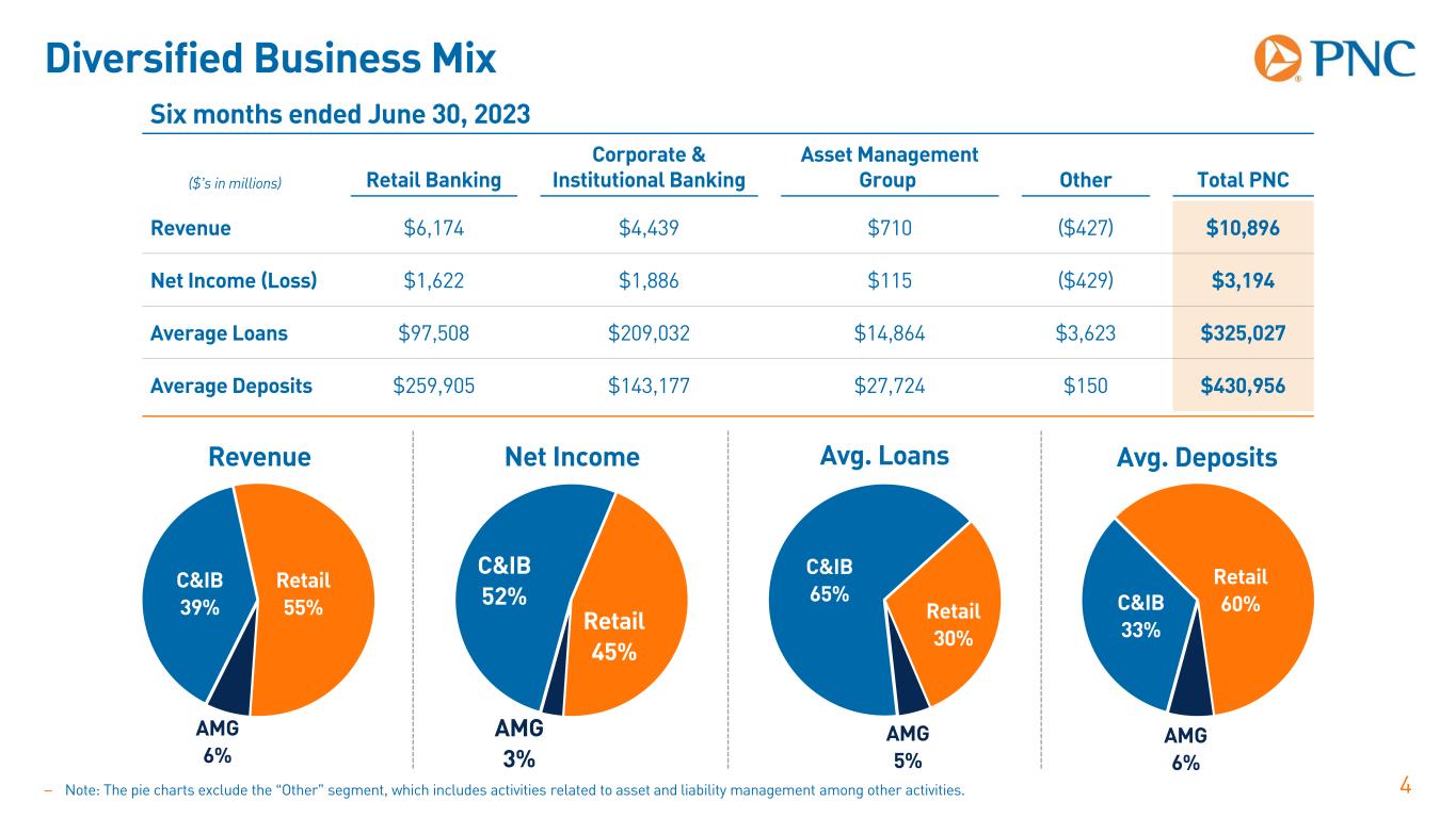 PNC Capital Markets UI — color, iconography, typography, and on-screen copy